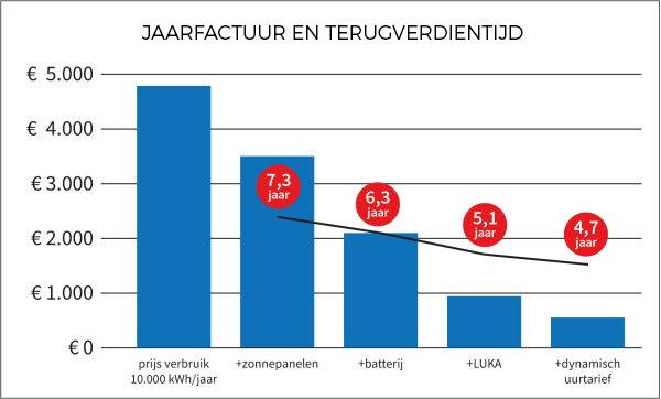 Grafiek terugverdientijd