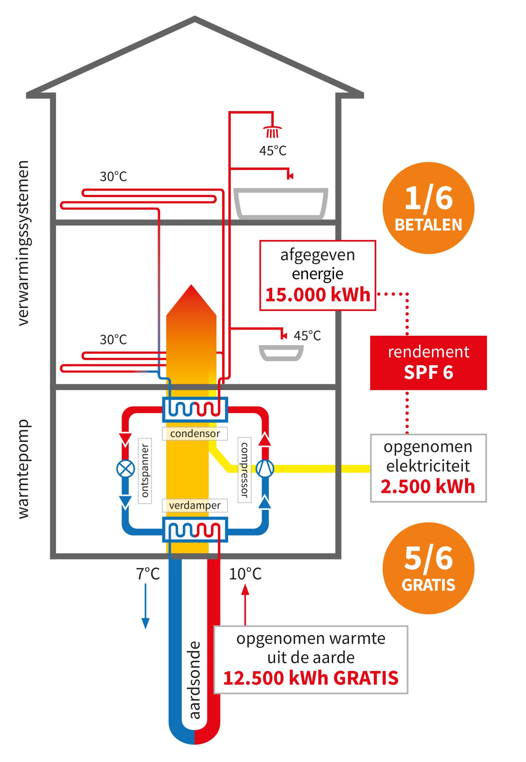 Schema Geothermische verwarming